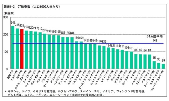 ［図表2］CT検査数（人口1000人当たり）