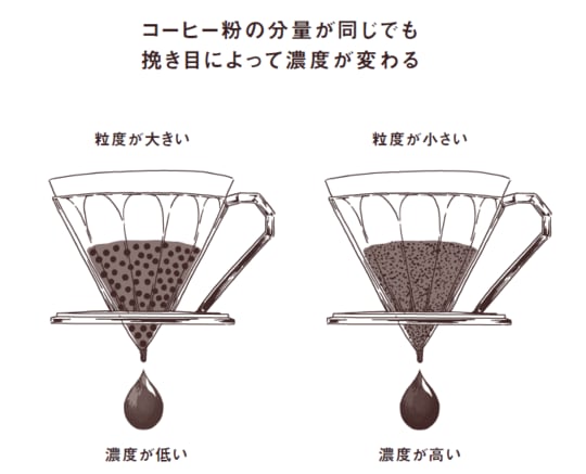 出所：『至高のコーヒーの淹れ方』（エクスナレッジ）より抜粋