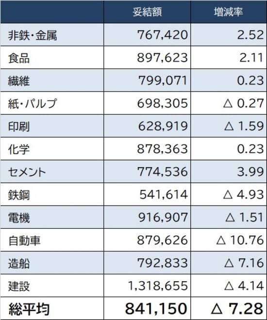 出所：一社日本経済団体連合会『2021年夏季賞与・一時金　大手企業業種別妥結状況（加重平均）』より作成