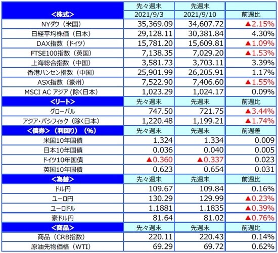 (注)最終営業日ベース。<br>(出所)FactSetのデータを基に三井住友DSアセットマネジメント作成
