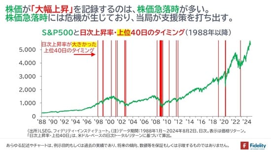 ［図表1］S&P500と日次上昇率・上位40日のタイミング（1988年以降）