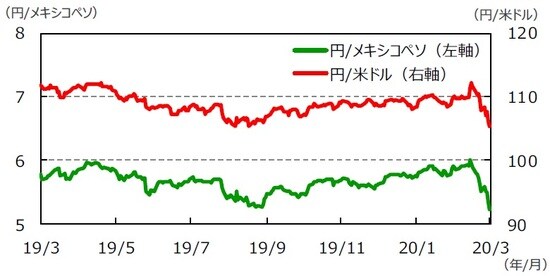（注1）データは2019年2月28日～2020年2月28日。 （注2）メキシコペソ/米ドルは逆目盛。 （出所）Bloomberg L.P.のデータを基に三井住友DSアセットマネジメント作成