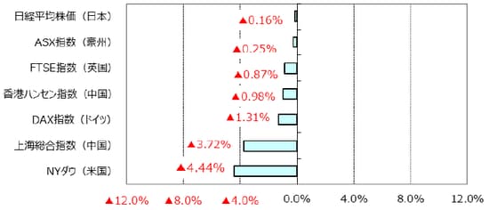 （出所）Bloomberg L.P.のデータを基に三井住友アセットマネジメント作成