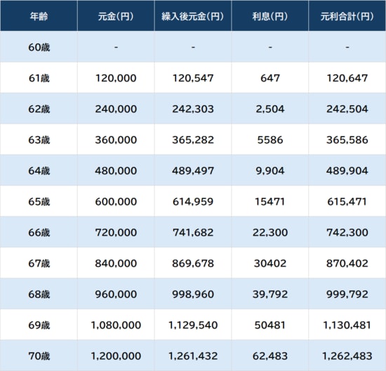 ※福利方式：月複利、利息組込：期初、課税方式：非課税として算出