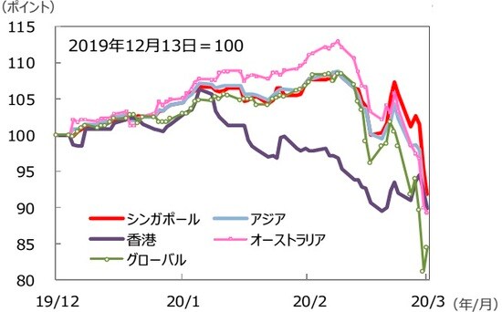 （注）データは2019年12月13日～2020年3月13日。S&P REIT指数の国・地域別指数（配当込み、現地通貨ベース）。アジア：アジア・パシフィック（除く日本）。  （出所）FactSet、Bloomberg L.P.のデータを基に三井住友DSアセットマネジメント作成