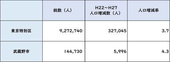 出所:平成27年度「国勢調査」より