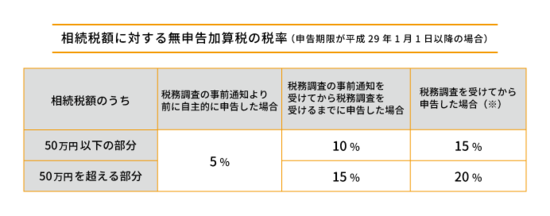※過去5年以内に相続税で無申告加算税または重加算税を課されたことがある場合は税率が10%加算され、50万円以下の部分は25%、50万円を超える部分は30%となります。