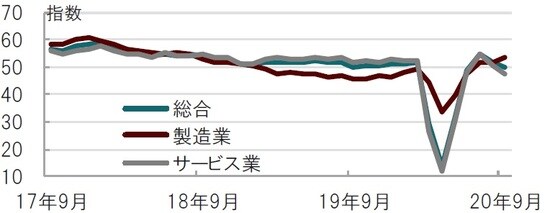 月次、期間：2017年9月～2020年9月 出所：ブルームバーグのデータを使用しピクテ投信投資顧問作成