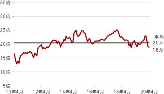 月次、期間：2010年4月末～2020年4月末 ※水関連企業：S&Pグローバル・ウォーター指数 出所：ブルームバーグのデータを使用しピクテ投信投資顧問株式会社作成