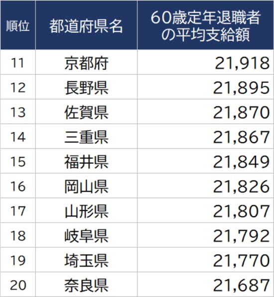 出所：総務省『令和3年地方公務員給与実態調査』より ※単位：千円 ※数値は一般行政職のもの