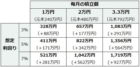 積立nisaを20年間運用したときのシミュレーション