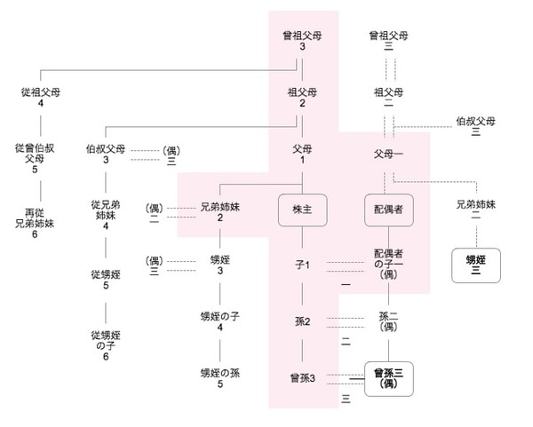 （注）網掛けの部分は、中心的な同族株主の範囲