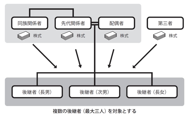 ※代表権を有しているものに限る  ※複数人で承継する場合、議決権割合の10％以上を有し、かつ、議決権保有割合上位3位までの同族関係者に限る。  出典：中小企業庁「平成30年度中小企業・小規模事業者関係税制改正について