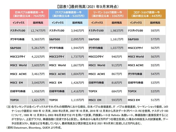 ［図表1］最終残高（2021年9月末時点）