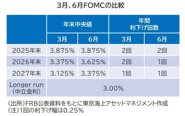 （出所）FRB公表資料をもとに東京アセットマネジメント作成 （注）1回の利下げ幅は0.25%