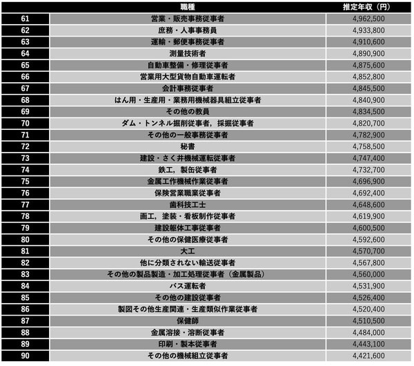 厚生労働省『令和5年 賃金構造基本統計調査』より編集部作成