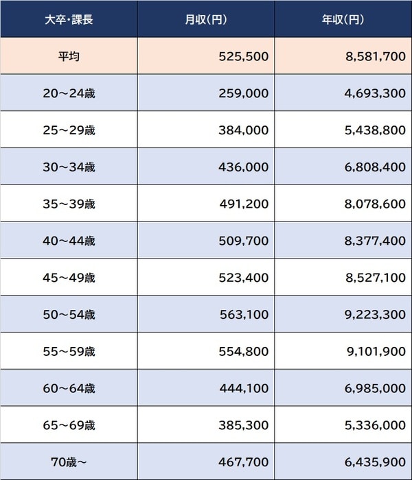出所:厚生労働省『令和4年賃金構造基本統計調査』より ※数値は男性・大卒・企業規模10名規模。月収は所定内給与額、年収は算出