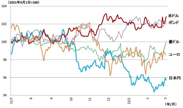 （注）各通貨の指数を9月1日時点＝100とする指標に再計算 （資料）CME Groupよりニッセイ基礎研究所作成