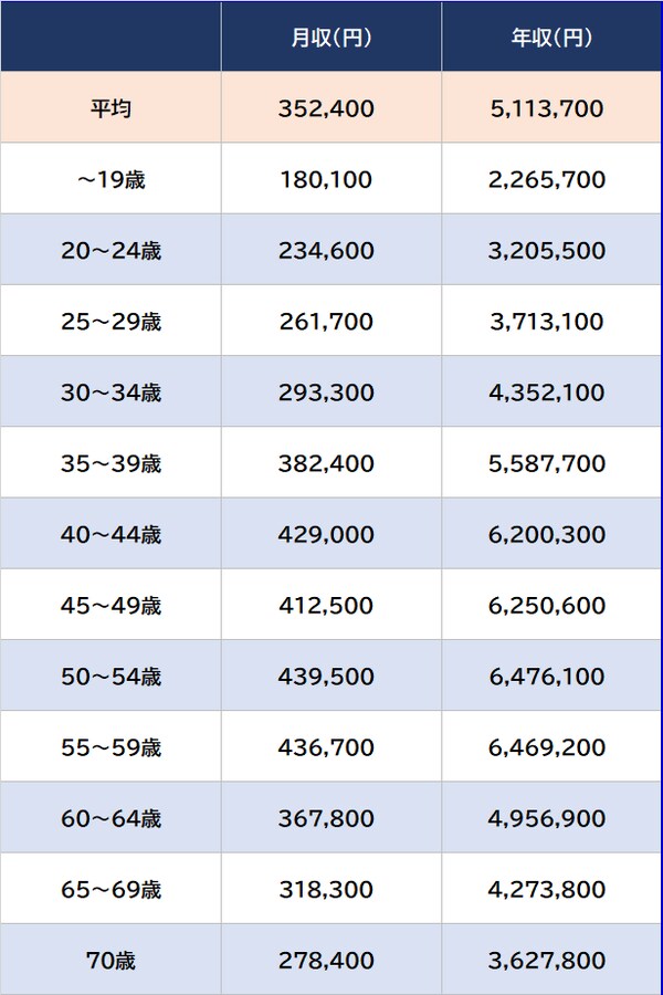 出所：厚生労働省『令和4年賃金構造基本統計調査』より ※不動産取引、男女計
