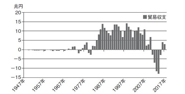 ［図表5］日本の貿易収支 年次、期間：1947年～2017年 出所：ブルームバーグのデータを使用しピクテ投信投資顧問作成