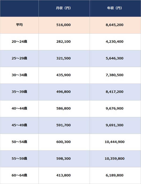 出所：令和4年賃金構造基本統計調査より算出 ※数値は「学術研究、専門・技術サービス業」、男性・大卒・従業員1,000人以上の事業所