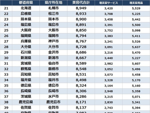 出所：総務省『家計調査 家計支出編 2023年』 ※理美容サービス代と理美容用品の合計