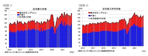 ［図表1］住宅着工件数／［図表2］住宅着工許可件数 