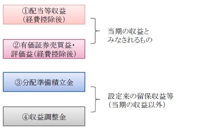 ［図表3］分配対象収益（分配原資）の内訳のイメージ