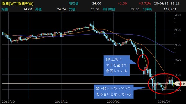 WTI原油・日足チャート 【提供：楽天証券マーケットスピードⅡ】