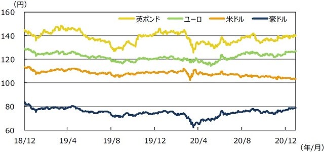（注）データは2018年12⽉1⽇〜2020年12⽉31⽇。 （出所）Bloomberg L.P.のデータを基に三井住友DSアセットマネジメント作成