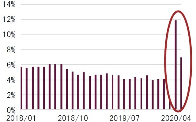 月次、前年同月比、期間:2018年1月~2020年5月 出所:BLS(米労働省労働統計局)、州政府、ブルームバーグのデータよりピクテ投信投資顧問作成