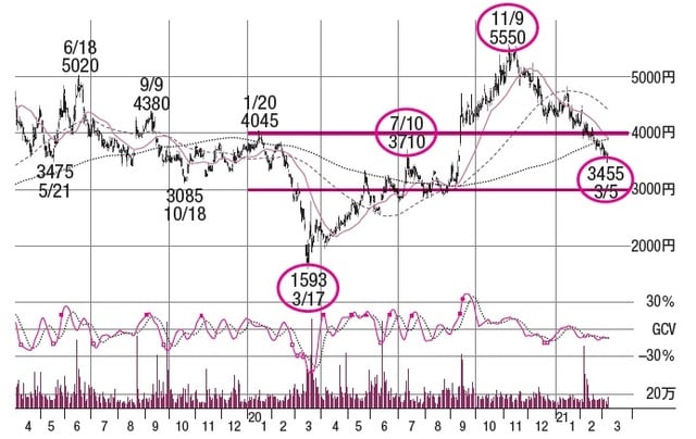 株価：2021年10月22日15:00時点で5,970円（※執筆当時2021年3月では4,995円）