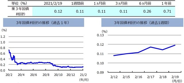 （注）左グラフは2020年2月19日～2021年2月19日、右グラフは2021年2月12日～2021年2月19日。（出所）FactSetのデータを基に三井住友DSアセットマネジメント作成