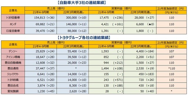（注1）カッコ内は前年同期比増減率、単位は％。トヨタ自動車、ホンダ、デンソー、アイシン精機、豊田自動織機、豊田通商、ジェイテクト、トヨタ紡織、豊田合成は国際会計基準。 （注2）トヨタ自動車の主要グループ8社は日本経済新聞社の分類による。為替想定は21年度の円/米ドル想定レート。 （注3）（＊）豊田通商は売上高見通しを未公表、為替想定は上期の平均値。愛知製鋼は為替想定未公表。  （出所）各社決算資料やQUICKのデータなどを基に三井住友DSアセットマネジメント作成