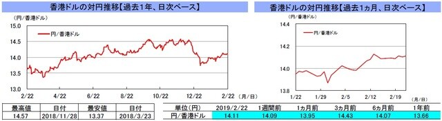 （注）左グラフは2018年2月22日～2019年2月22日、右グラフは2019年1月22日～2019年2月22日｡ （出所）リフィニティブのデータを基に三井住友アセットマネジメント作成