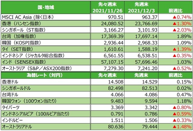 （注）最終営業日ベース。為替の変化率がプラスの場合は各国通貨高・円安、マイナス▲の場合は各国通貨安・円高。 （出所）FactSetのデータを基に三井住友DSアセットマネジメント作成
