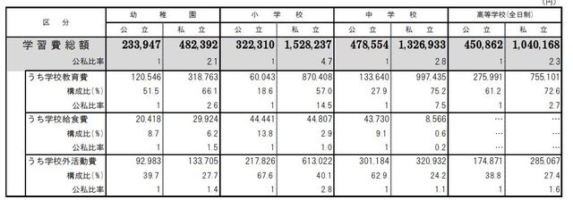 出所:文部化科学省「子供の学習費調査(平成28年度)」より
