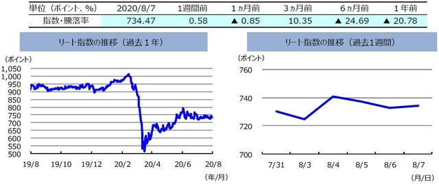 （注）左グラフは2019年8月7日～2020年8月7日、右グラフは2020年7月31日～2020年8月7日。リート指数は、S&PオーストラリアREIT指数（配当込み、現地通貨ベース）。  （出所）FactSetのデータを基に三井住友DSアセットマネジメント作成