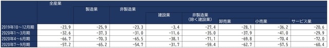 出所：中小企業庁「第161回中小企業景況調査（2020年7-9月期）」より作成