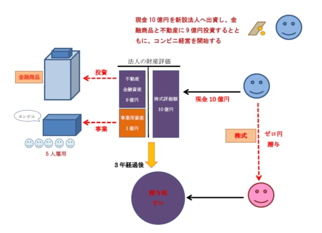 ［図表5］経営承継円滑化法の納税猶予制度を活用した生前贈与