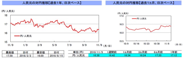 （注）左グラフは2017年11月9日～2018年11月9日、右グラフは2018年10月9日～2018年11月9日｡ （出所）トムソン・ロイターのデータを基に三井住友アセットマネジメント作成