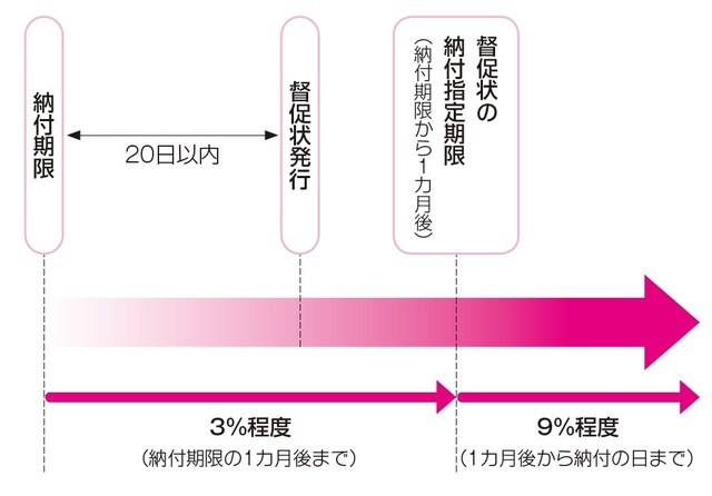 ※このほか督促手数料100円程度を徴収する市区町村が多いようです。