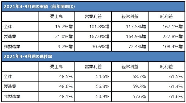 （注）2021年11月16日時点の集計。対象はTOPIXを構成する3月期決算企業（金融とソフトバンクグループを除く）。 （出所）QUICKなどのデータを基に三井住友DSアセットマネジメント作成