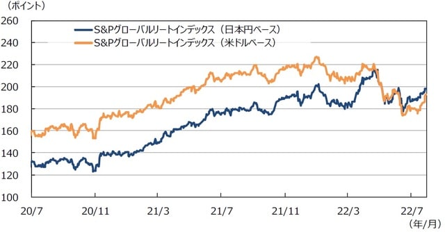 （注）データは2020年7月1日～2022年7月31日。 （出所）FactSetのデータを基に三井住友DSアセットマネジメント作成