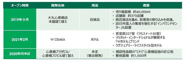 出所：CBRE、2019年7月