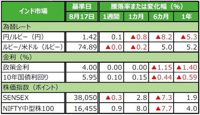(注)データは2020年8月17日基準。 (出所)Bloomberg L.P.のデータを基に三井住友DSアセットマネジメント作成