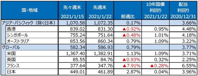 （注）最終営業日ベース。S&P REIT指数の国・地域別指数（配当込み、現地通貨ベース）。 （出所）FactSetのデータを基に三井住友DSアセットマネジメント作成