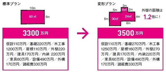 出所：田方みき、関尾英隆著『Q&Aで簡単！家づくりのお金の話がぜんぶわかる本 2023』（エクスナレッジ）