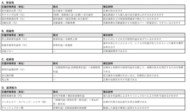 ［図表］定量評価