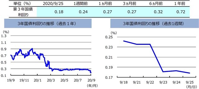 （注）左グラフは2019年9月25日～2020年9月25日、右グラフは2020年9月18日～2020年9月25日。 （出所）リフィニティブのデータを基に三井住友DSアセットマネジメント作成
